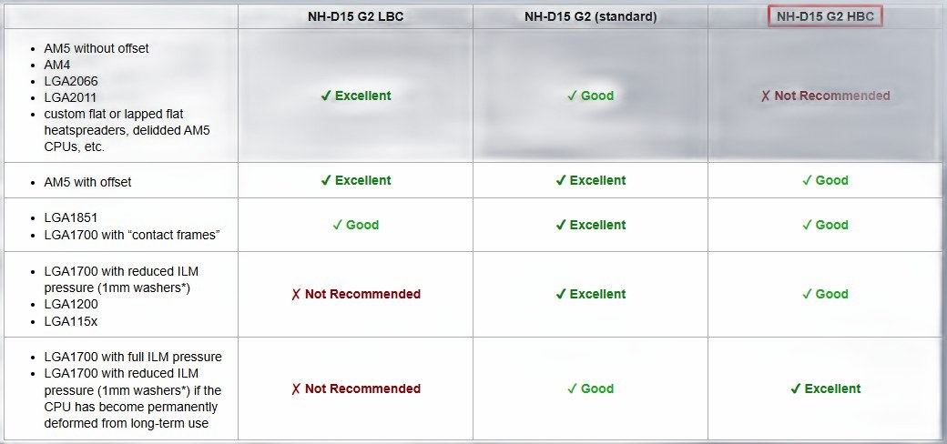 Noctua NH-D15 G2 HBC (Recommended for Intel) CPU Cooler — image 5